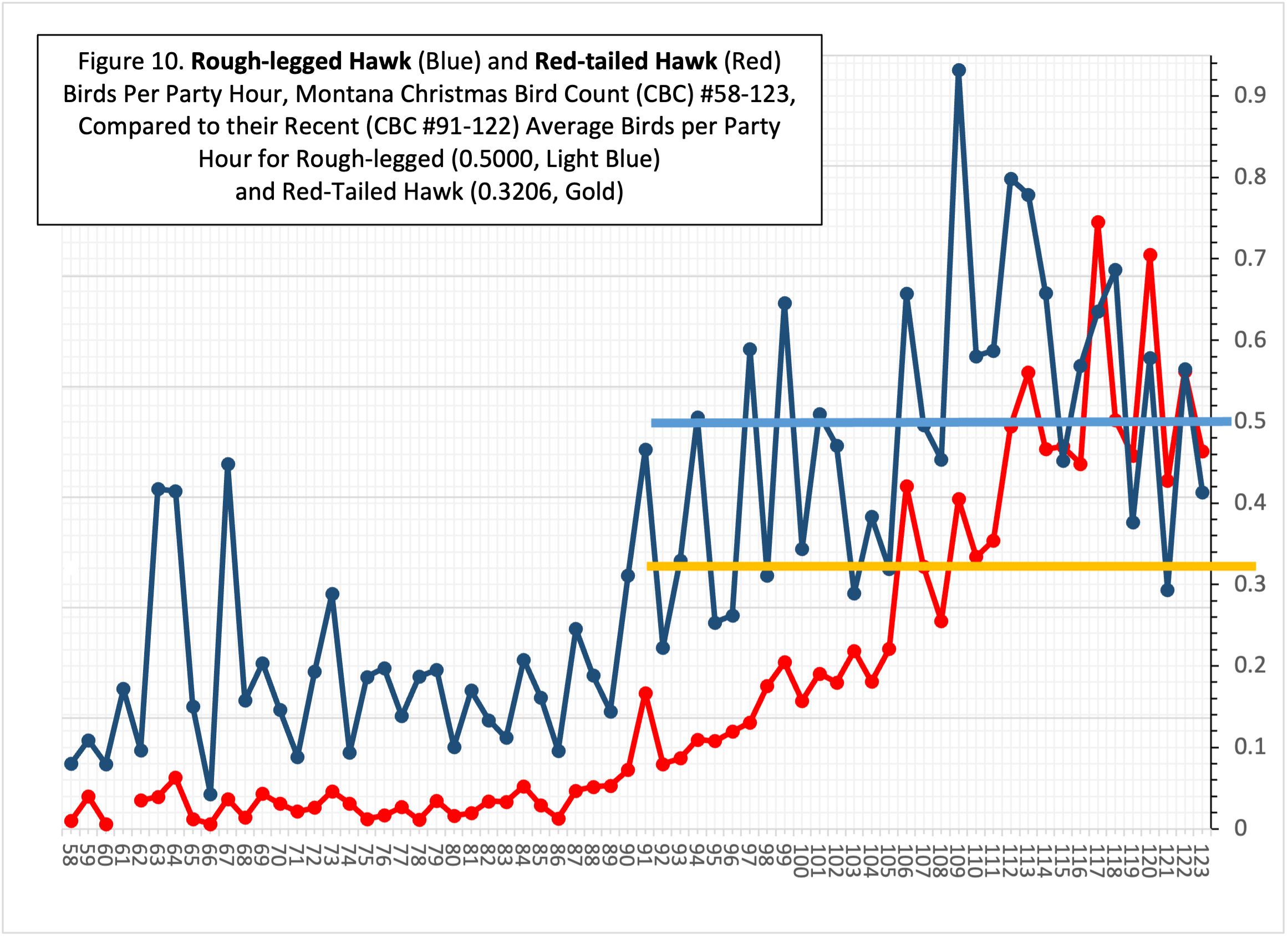 The 123rd Christmas Bird Count in Montana Audubon