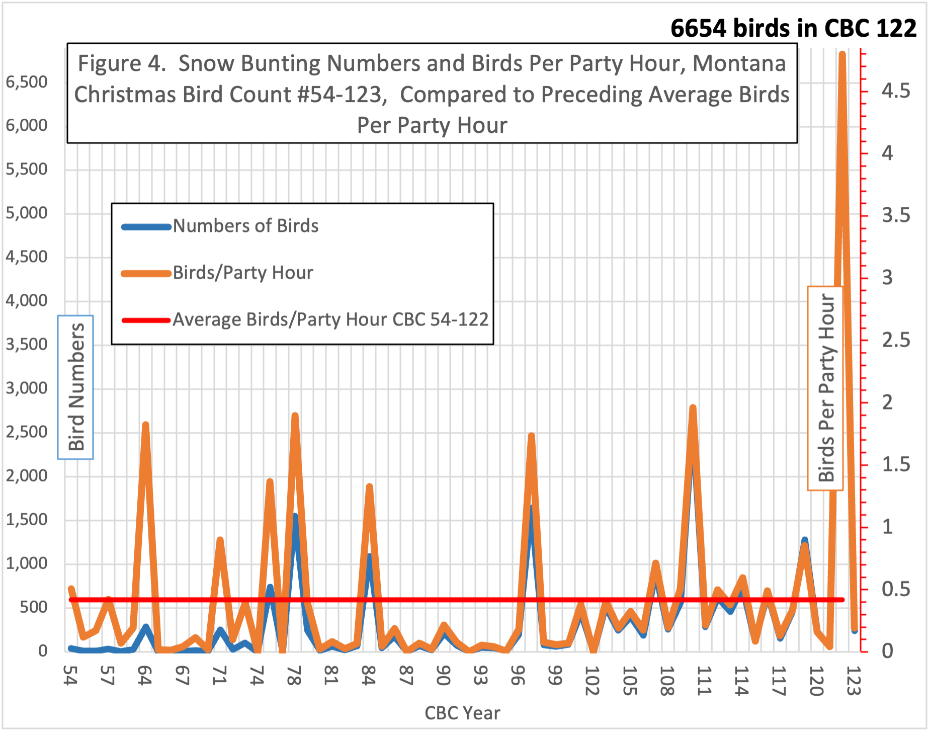 The 123rd Christmas Bird Count in Montana | Audubon