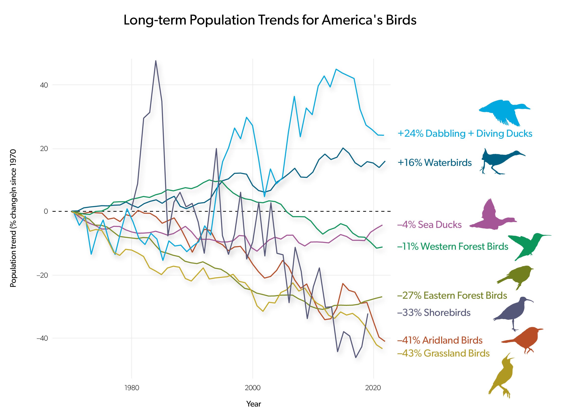 State%20of%20the%20Birds%202025%20Long-term%20Population%20Trends%2C%20Courtesy%20of%20the%20Cornell%20Lab%20of%20Ornithology.jpg