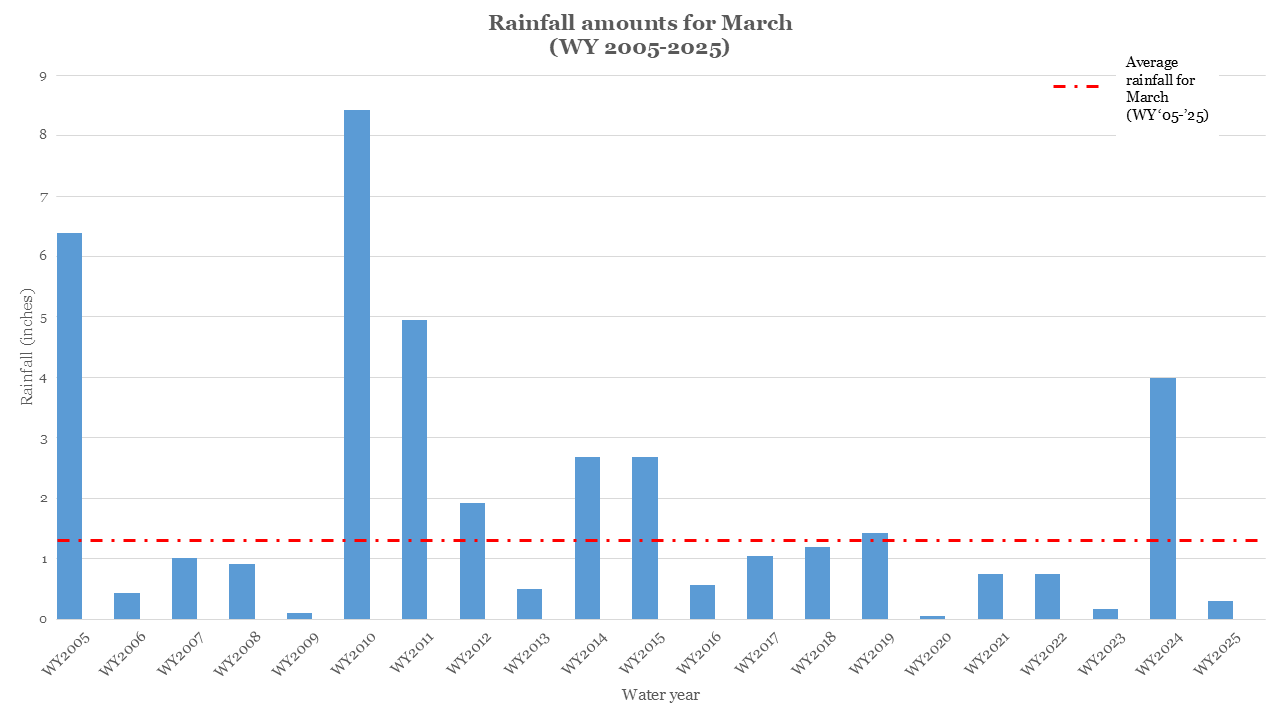 Bar chart shows rainfall amounts for April by year and a line for the average.