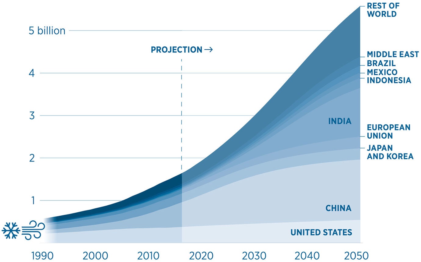 A chart shows past and present air-conditioning units installed worldwide, and future projections up to 2050. In 2018, about 1.5 billion units were installed; that number is expected to grow beyond 5 billion by 2050.