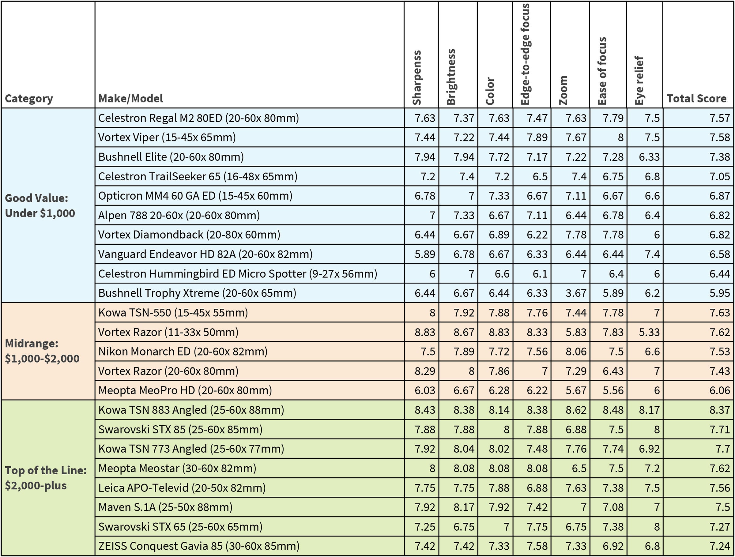How We Ranked 'Em Audubon