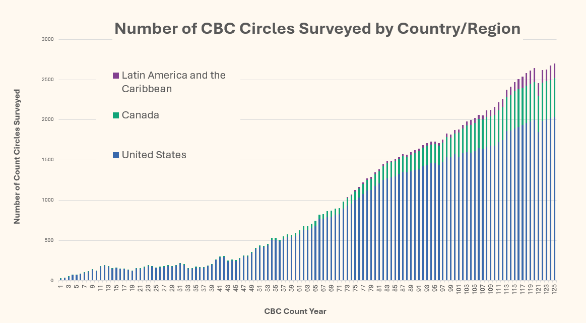 Graph of the growth in CBC circles by country/region
