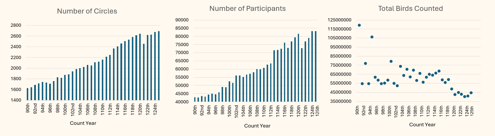 CBC Effort and Bird Count Graphs
